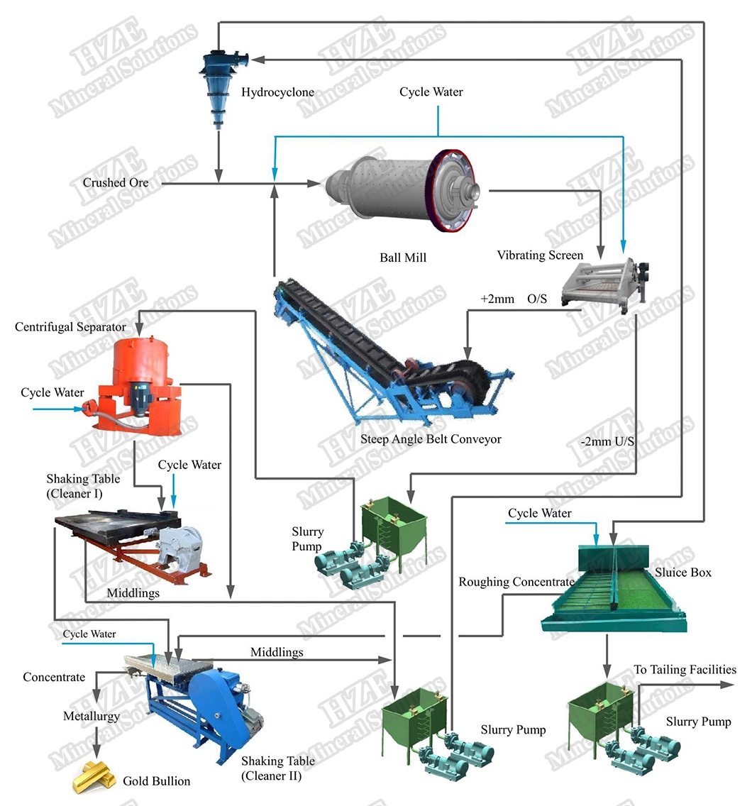 Mining Ore Mineral Processing Equipment of Recovery / Beneficiation / Concentration