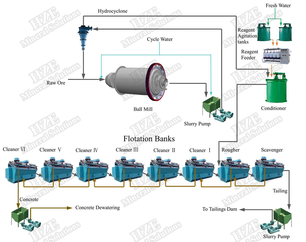 Mining Ore Mineral Processing Equipment of Recovery / Beneficiation / Concentration