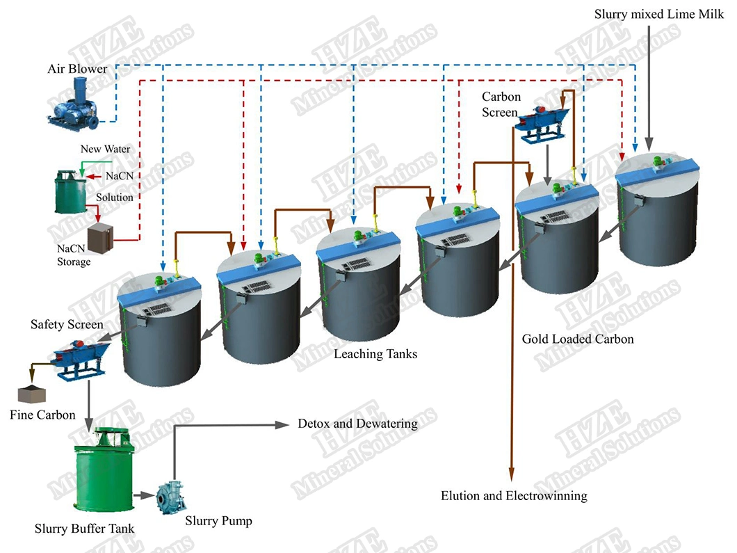 Mining Ore Mineral Processing Equipment of Recovery / Beneficiation / Concentration